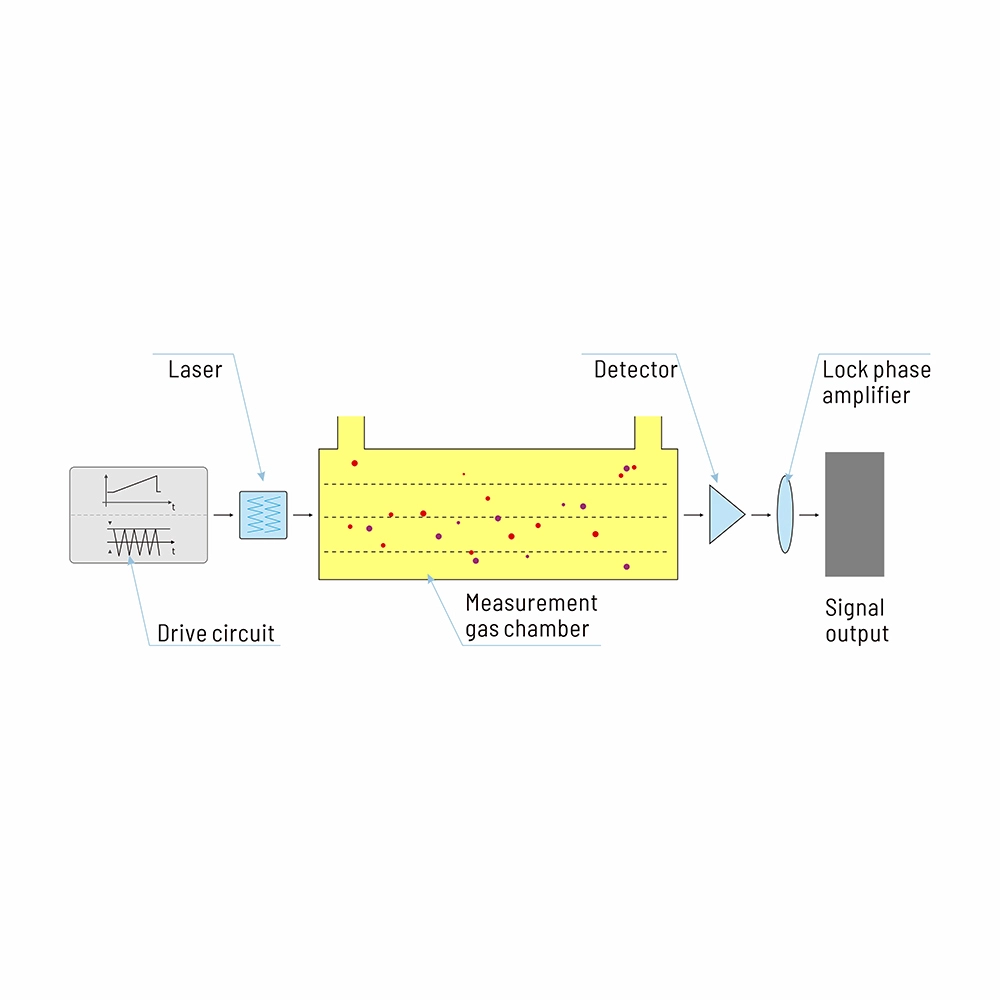 Tecnología del sensor TDLAS